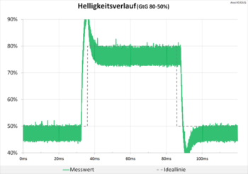 Diagramm: Starke Überschwinger bei maximalem Overdrive