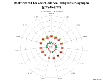 Netzdiagramm 144 Hz, Overdrive „Aus“