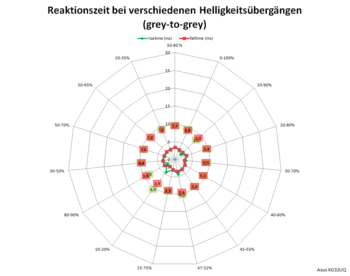 Netzdiagramm 144 Hz, Overdrive „Stufe 3“
