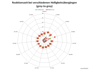Netzdiagramm 144 Hz, Overdrive „Stufe 5“