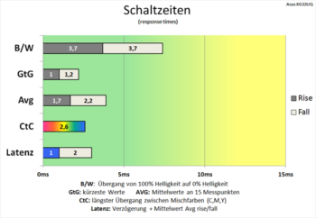 Diagramm: Schaltzeiten verkürzen sich nicht mehr lohnenswert