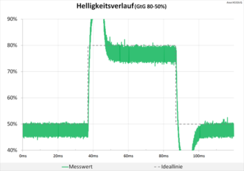 Diagramm: Helligkeitsverlauf wird komplett gesprengt