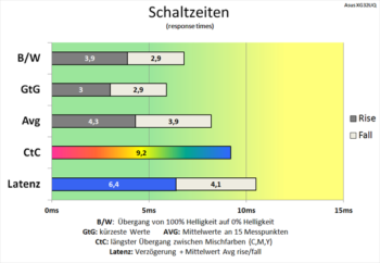 Diagramm: Schnelle Grundschaltzeiten