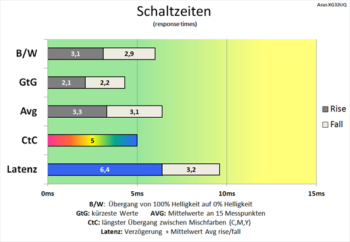 Diagramm: Schaltzeiten halten sich weiterhin auf den Top-Positionen