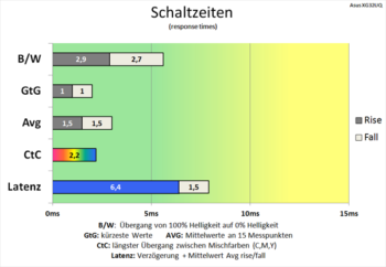 Diagramm: Effektive Kürzung der Schaltzeiten
