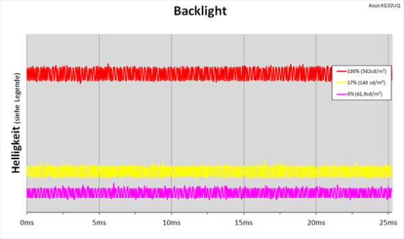 Diagramm: LED-Backlight ohne Pulsbreitenmodulation