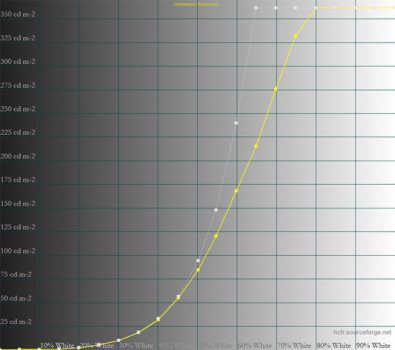 Diagramm: Farbmodus HDR – Max: 1000 cd/m²