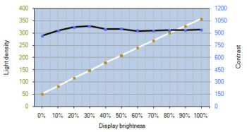 Diagramm: Helligkeits- und Kontrastverlauf – D65 (Uniformity: Off)