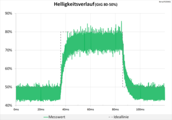 Diagramm 60 Hz (Overdrive „Aus“): keine Überschwinger