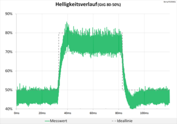 Diagramm 60 Hz (Overdrive „Premium“): nur leichte Überschwinger