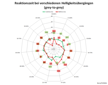 Diagramm: 60 Hz, Overdrive "Aus"