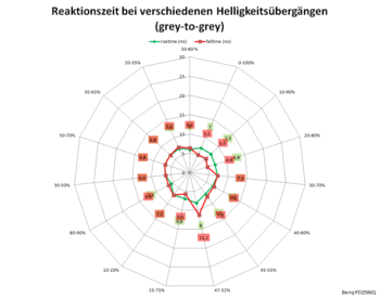 Diagramm: 60 Hz, Overdrive "Hoch"