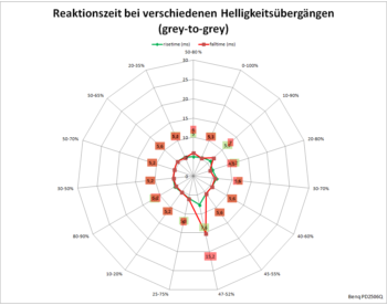 Diagramm 60 Hz, Overdrive "Premium"
