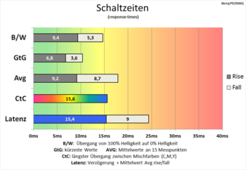 Diagramm 60 Hz (Overdrive „Aus“): langsame Schaltzeiten