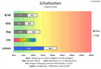 Diagramm 60 Hz (Overdrive „Hoch“): ordentliche Schaltzeiten