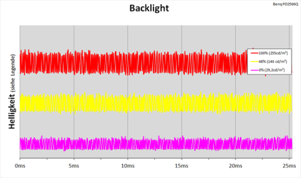 Diagramm: LED-Backlight mit kontinuierlicher Helligkeitsregelung