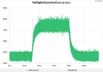 Diagramm AMA "Off": Völlig neutrale Abstimmung