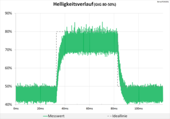 Diagramm AMA "High": Weiterhin völlig neutrale Abstimmung