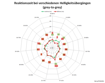 AMA "Hoch": Netzdiagramm