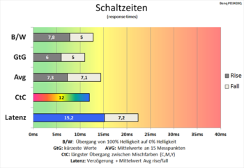 Diagramm AMA "High": Kaum verbesserte Schaltzeiten