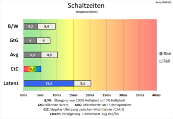 Diagramm AMA "On": Deutlich schnellere Schaltzeiten