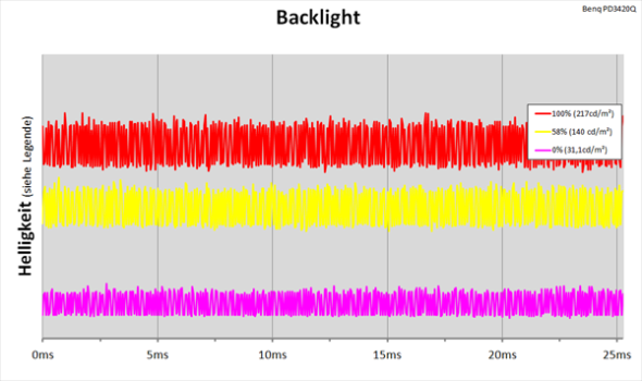 Diagramm: LED-Hintergrundbeleuchtung ohne PWM-Helligkeitsregelung