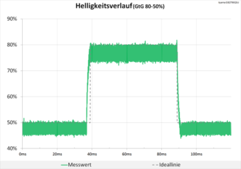 Diagramm: Blitzsauberes Signal