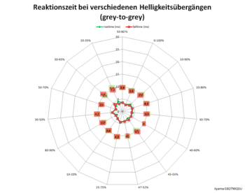Netzdiagramm 240 Hz/Overdrive "0"