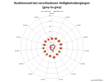 Netzdiagramm 240 Hz/Overdrive "3"