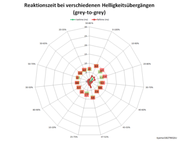 Netzdiagramm 240 Hz/Overdrive "5"