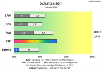 Diagramm: Ähnliche Schaltzeiten wie bei 60 Hz