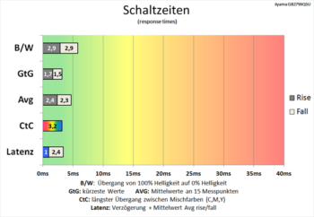 Diagramm: Enorme Reduzierung der Schaltzeiten