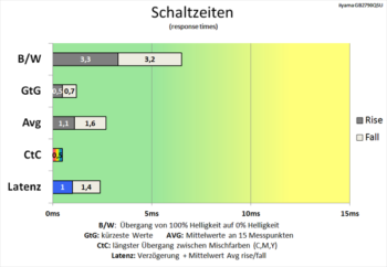 Diagramm: Erneute radikale Verringerung der Schaltzeiten