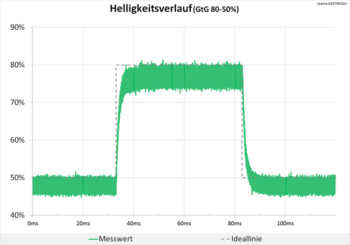 Diagramm: Unauffälliger Helligkeitsverlauf