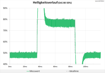 Diagramm: Helligkeitsverlauf außer Rand und Band