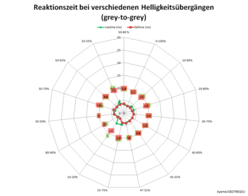 Netzdiagramm 60 Hz/Overdrive "0"