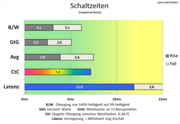 Diagramm: Ordentliche Schaltzeiten bei 60 Hz