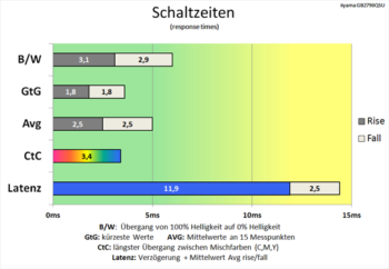 Diagramm: Effektive Kürzung der Schaltzeiten