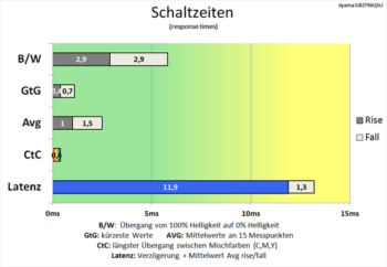 Diagramm: Enorme Verringerung der Schaltzeiten