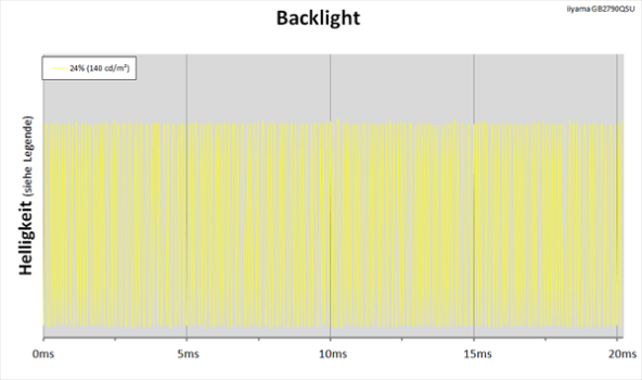 Diagramm: LED-Backlight mit Pulsbreitenmodulation (PWM)