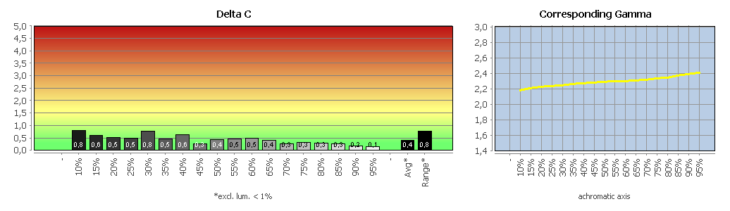 Diagramm: Graubalance in der Werkseinstellung