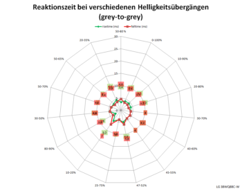 Diagramm: 60 Hz, Overdrive "Schnell"