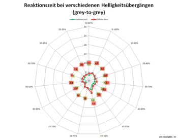 Diagramm: 60 Hz, Overdrive "Schneller"