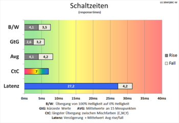 Diagramm 60 Hz ("Schnell"): gute Schaltzeiten