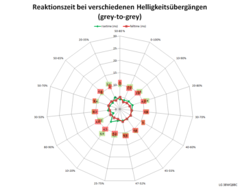 Diagramm: 75 Hz, Overdrive "Aus"