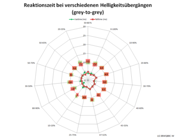 Diagramm: 75 Hz, Overdrive "Schnell"