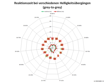 Diagramm: 75 Hz, Overdrive "Schneller"