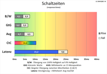 Diagramm 75 Hz ("Aus"): gute Schaltzeiten