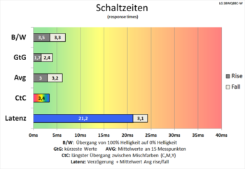 Diagramm 75 Hz ("Schneller“): sehr gute Schaltzeiten