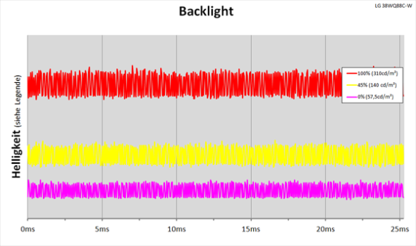LED-Backlight mit kontinuierlicher Helligkeitsregelung